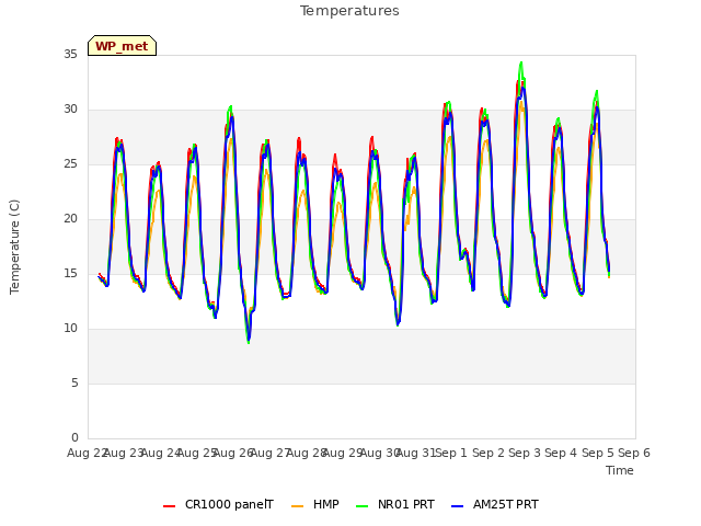 plot of Temperatures