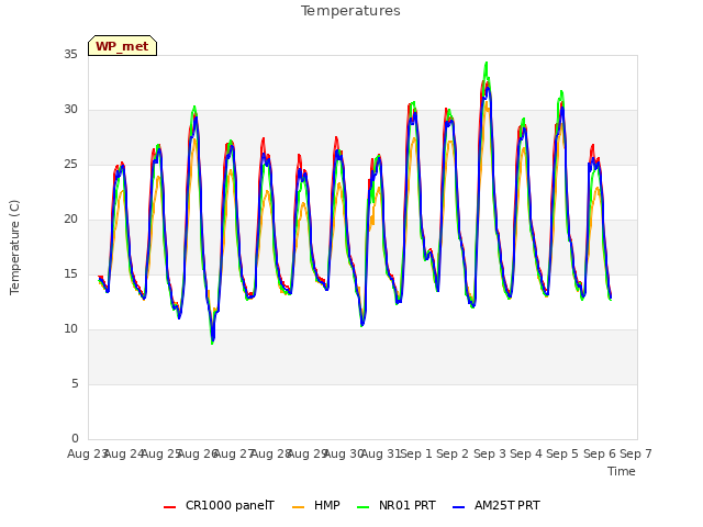 plot of Temperatures