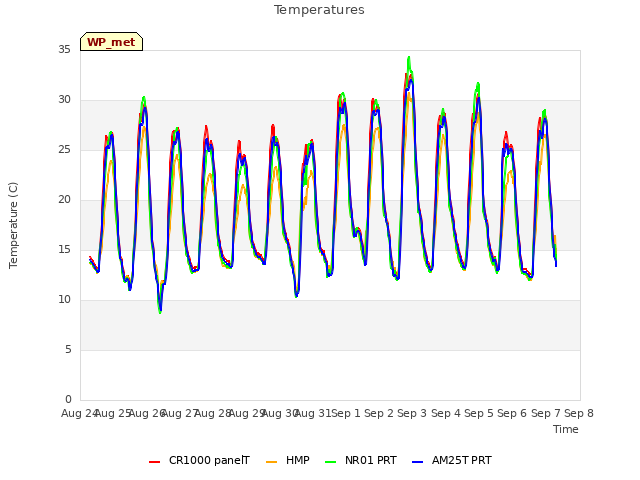 plot of Temperatures