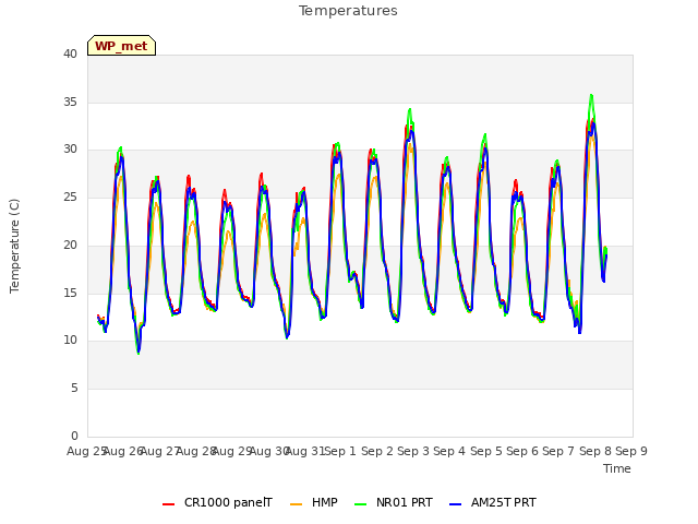 plot of Temperatures