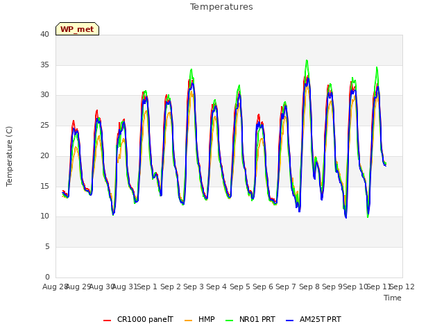 plot of Temperatures