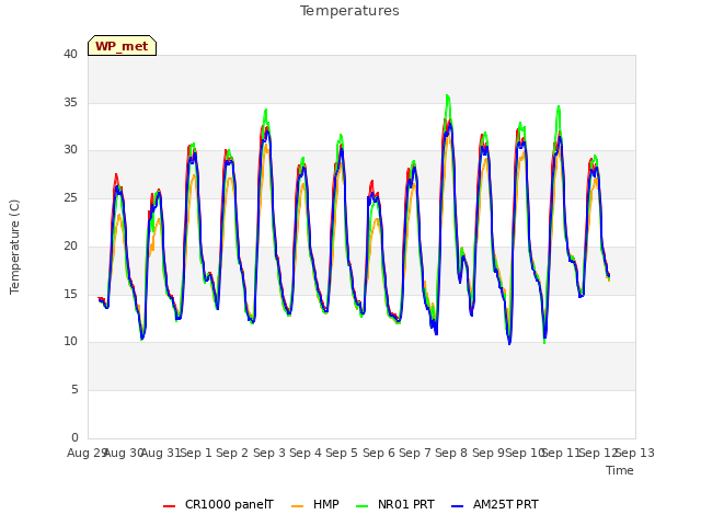 plot of Temperatures