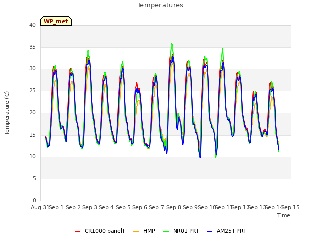 plot of Temperatures