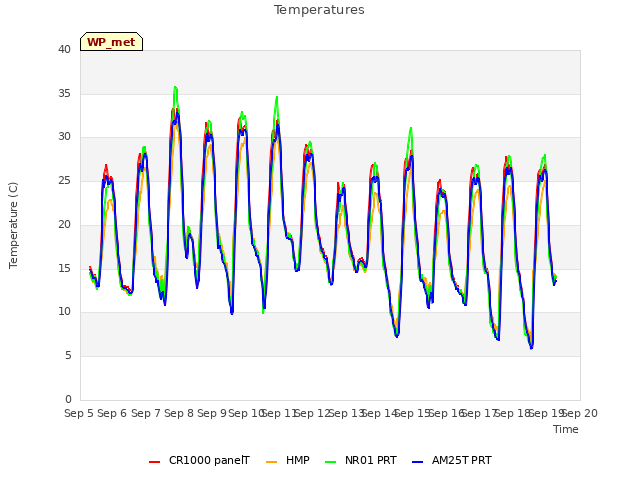 plot of Temperatures