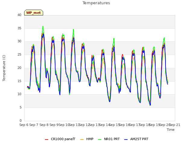 plot of Temperatures