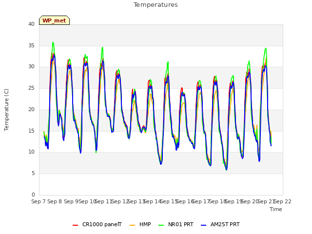 plot of Temperatures