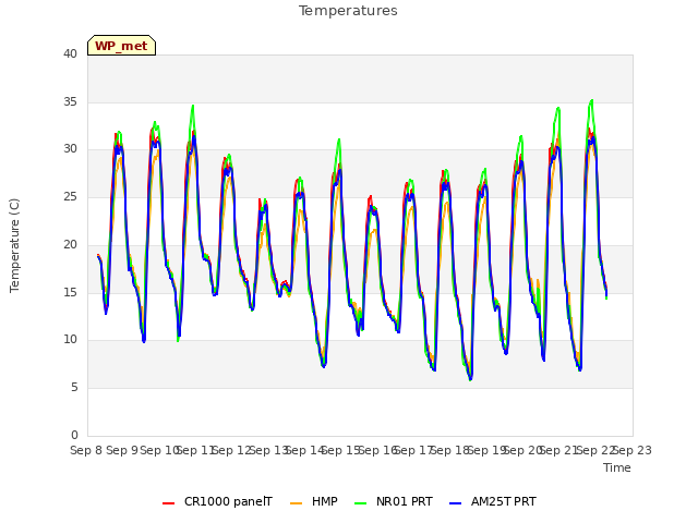 plot of Temperatures