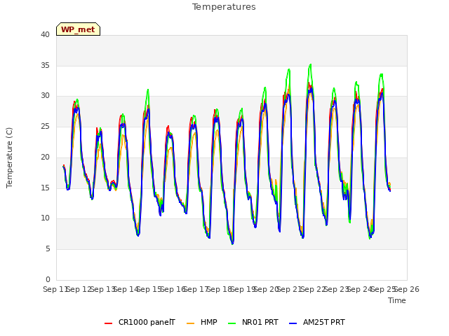 plot of Temperatures