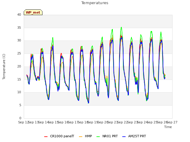 plot of Temperatures