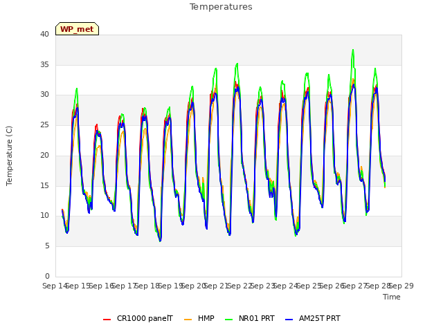 plot of Temperatures