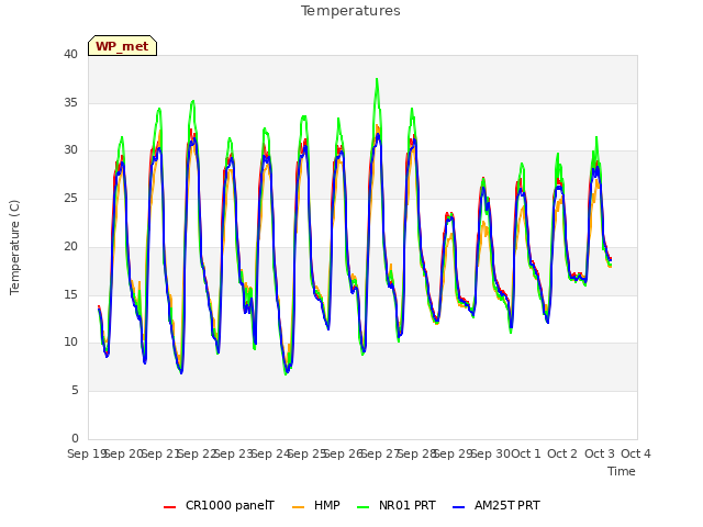 plot of Temperatures