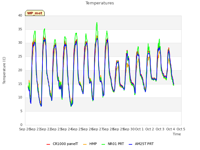 plot of Temperatures