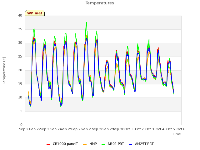 plot of Temperatures