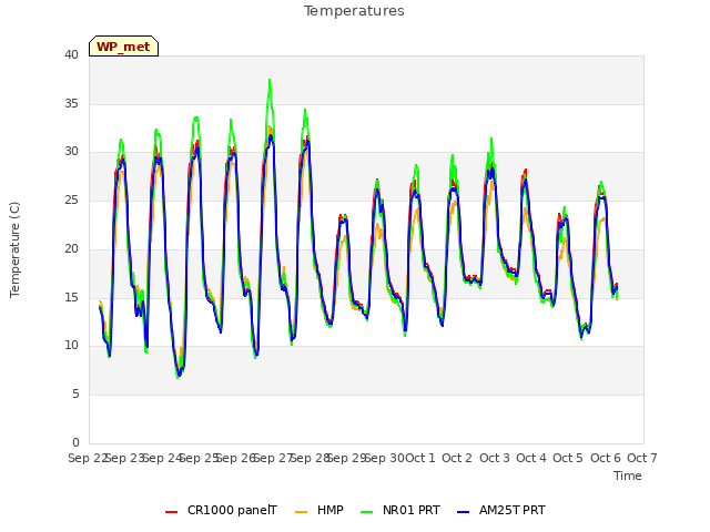 plot of Temperatures