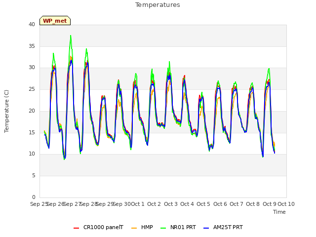 plot of Temperatures