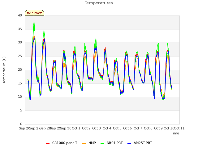 plot of Temperatures