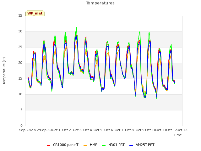 plot of Temperatures