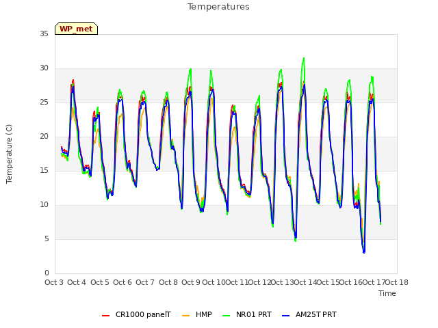 plot of Temperatures