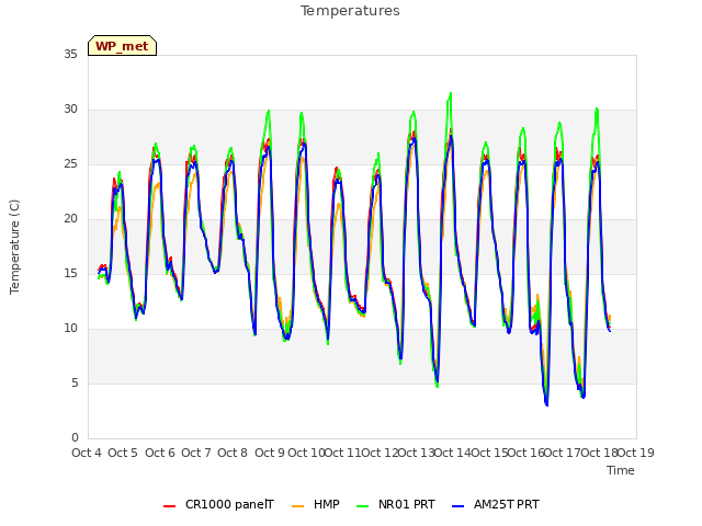 plot of Temperatures