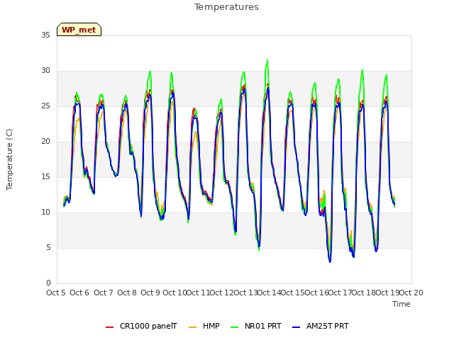 plot of Temperatures