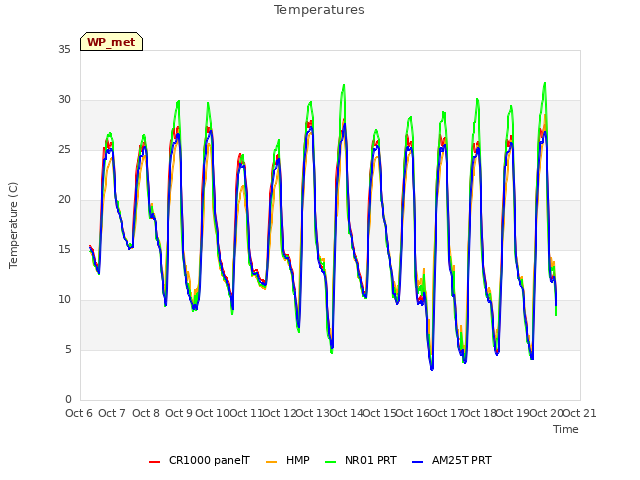 plot of Temperatures