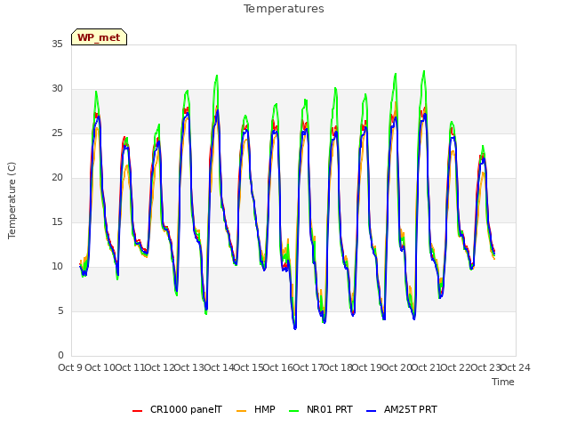 plot of Temperatures