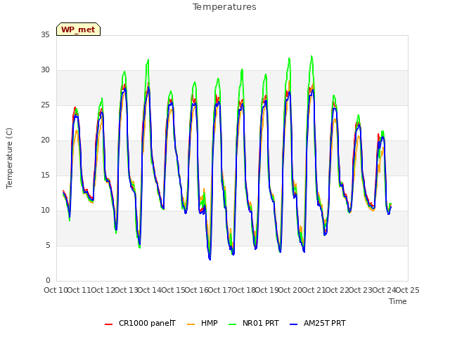 plot of Temperatures