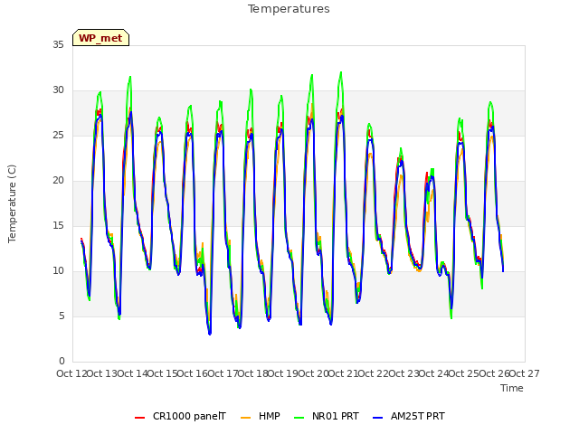 plot of Temperatures