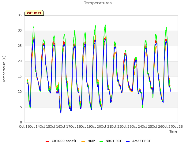 plot of Temperatures