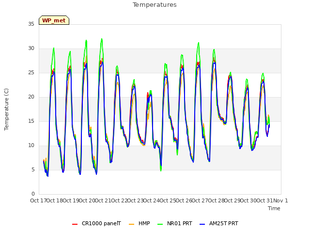 plot of Temperatures