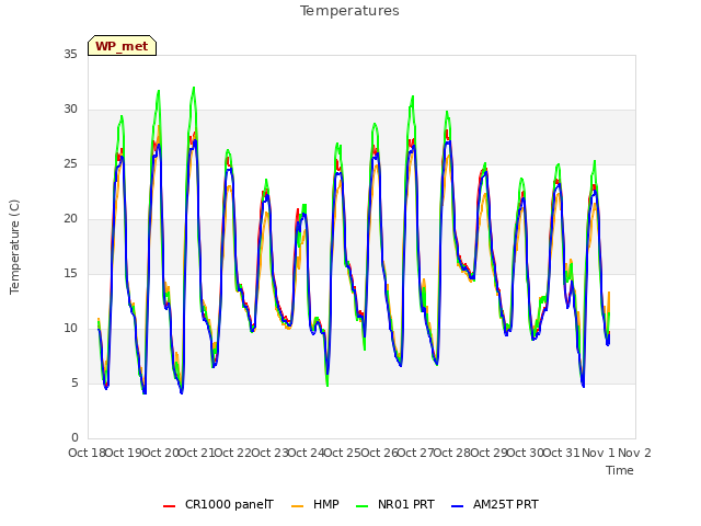 plot of Temperatures