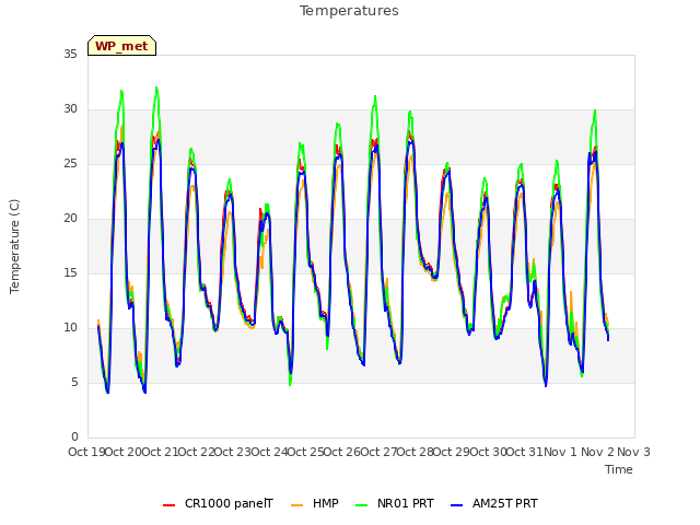 plot of Temperatures