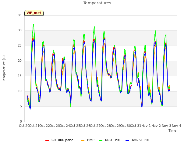 plot of Temperatures