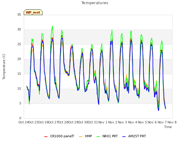 plot of Temperatures