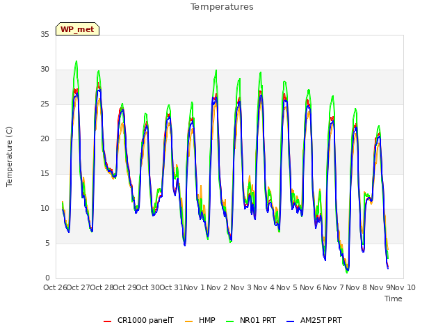 plot of Temperatures