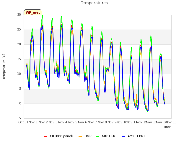 plot of Temperatures