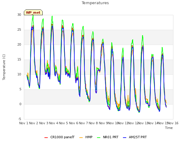 plot of Temperatures