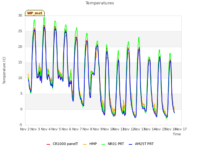 plot of Temperatures