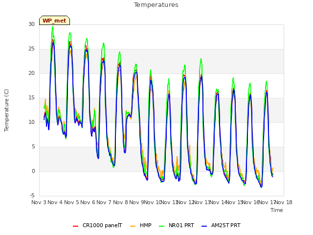 plot of Temperatures