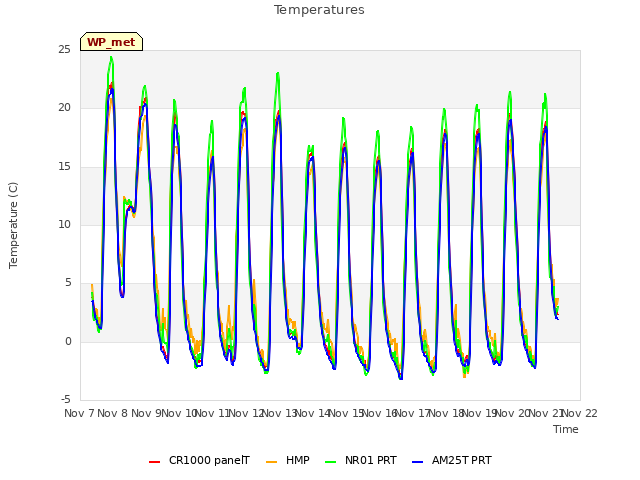 plot of Temperatures