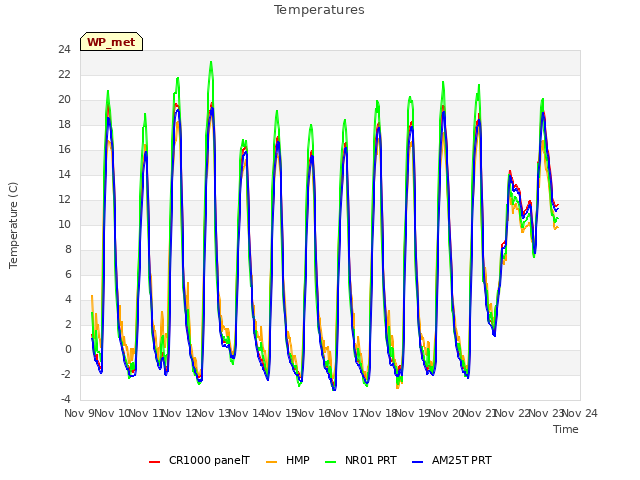 plot of Temperatures