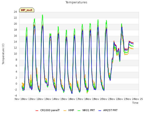 plot of Temperatures