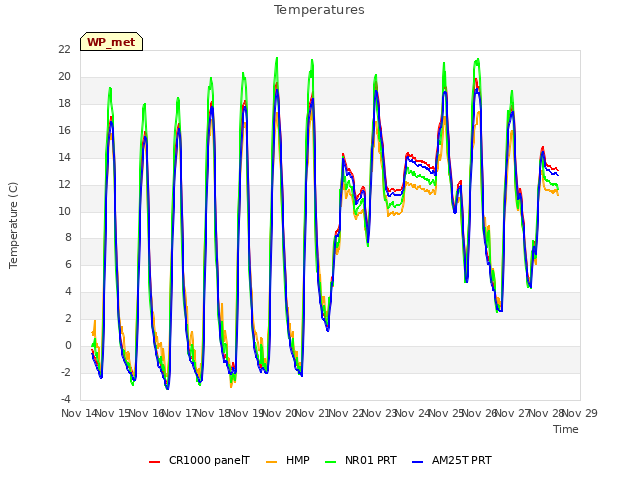 plot of Temperatures