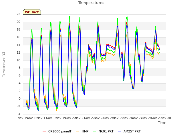 plot of Temperatures