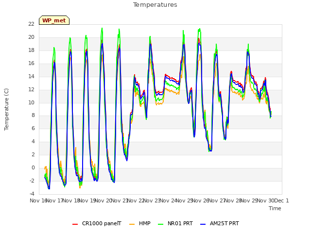 plot of Temperatures