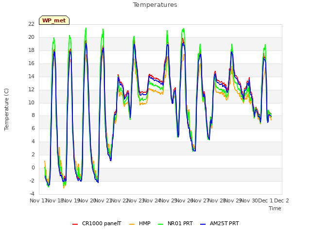 plot of Temperatures