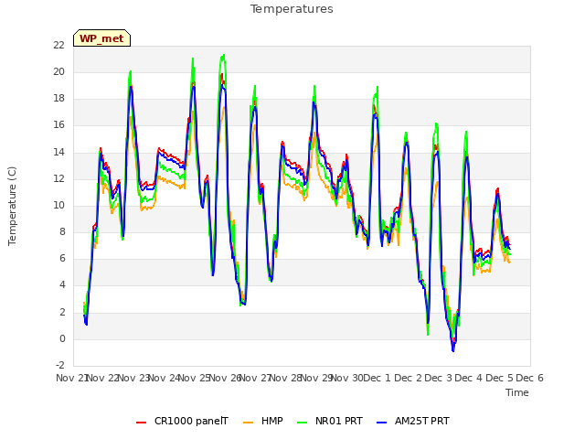 plot of Temperatures