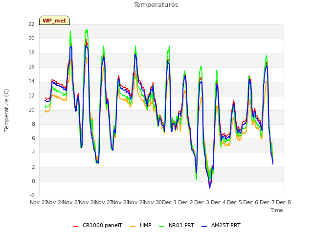 plot of Temperatures