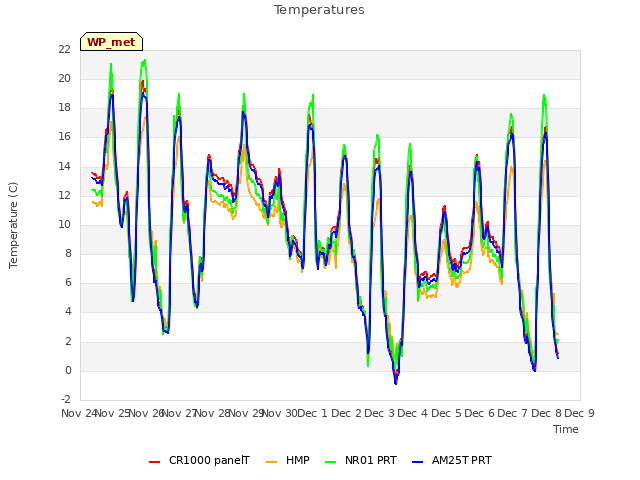 plot of Temperatures