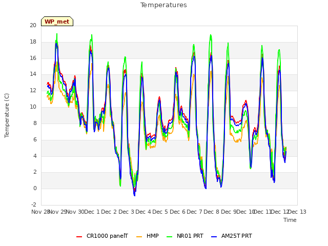 plot of Temperatures